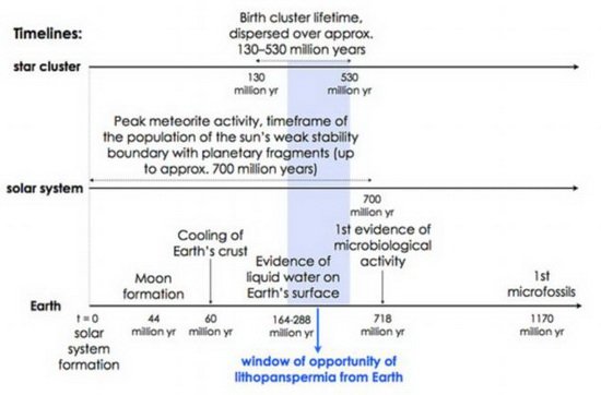 地球生命始祖是宇宙微物种吗