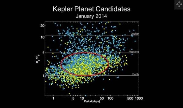 这张 美国宇航局 图表描绘了截至 2014 年 1 月 美国宇航局 的开普勒宇宙飞船确定的外星候选行星的数量。</p><p>从那时起，我们发现了更多.jpg