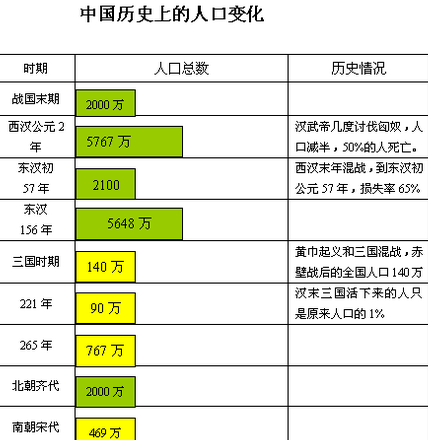 三国人口为什么锐减?真的几乎被灭族了吗?