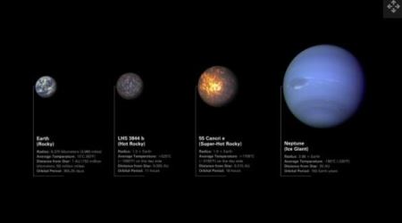 将两颗岩石系外行星与地球和海王星进行比较的插图。</p><p>从左到右依次为地球（基于深空气候观测站数据）、LHS 3844 b（插图）、55 Cancri e（插图）和海王星（基于航海者 2 号数据）.jpg