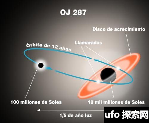 OJ287类星体