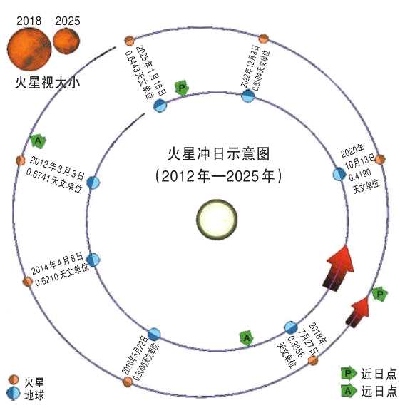 观测良机：三星一线带来的行星冲日！