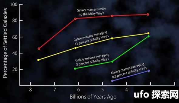 天文学家揭秘80亿年前星系变化(图)