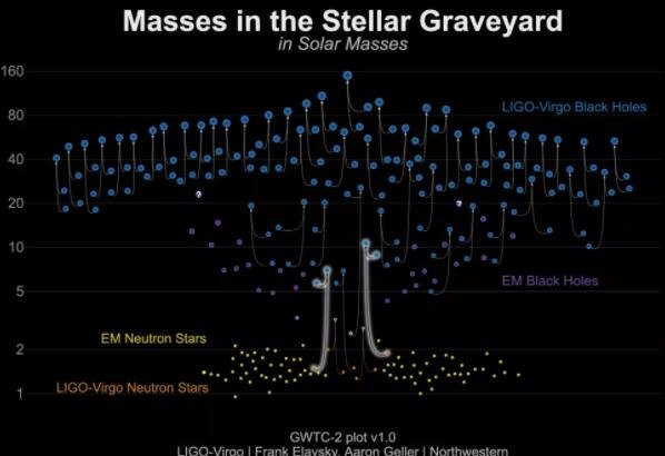 显示通过引力波测量检测到的原始和最终碰撞物体质量的图形。</p><p>.jpg