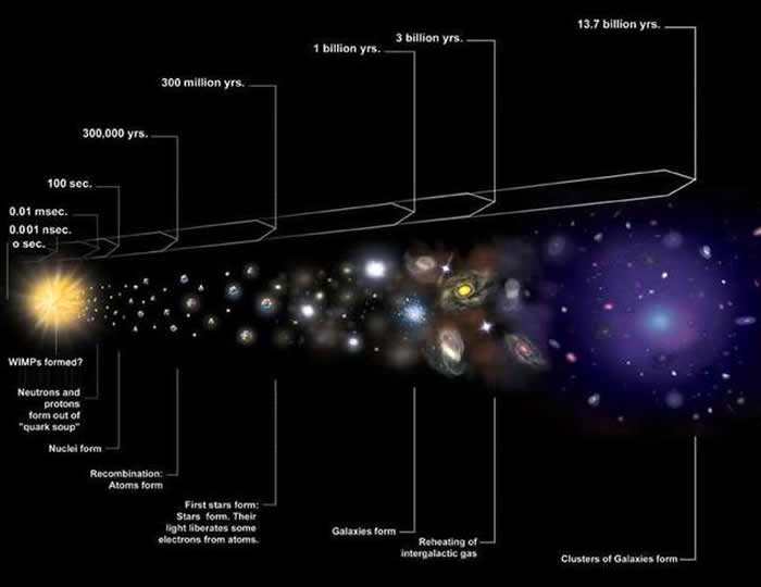 宇宙膨胀的历史可视化图像，包括被称为大爆炸的热而致密的状态，以及随后的结构生长和形成。</p><p>全套数据，包括对轻元素和宇宙微波背景的观测结果，使大爆炸理论成为对目前我们