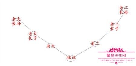 坟墓明堂葬法排序图，关于坟墓的几种排葬法介绍