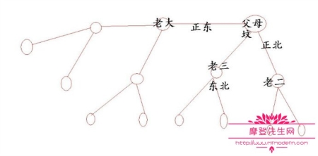 坟墓明堂葬法排序图，关于坟墓的几种排葬法介绍