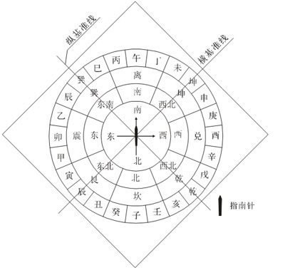 胡八一点蜡烛前为什么看罗盘？风水学罗盘的使用方法图解