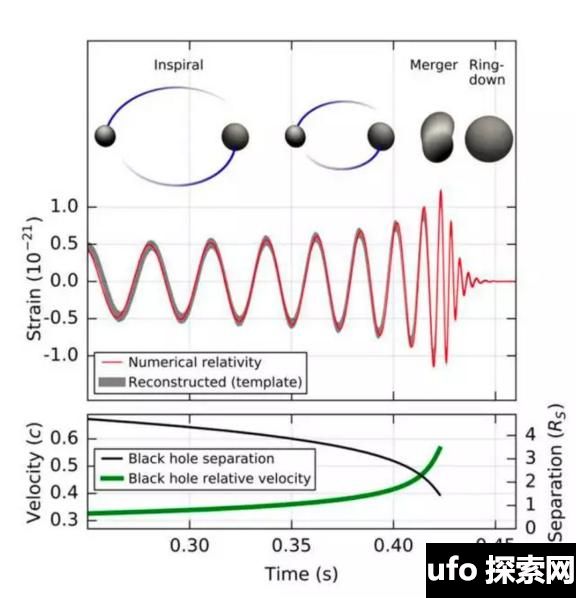 爱因斯坦引力波被证实：弯曲时空平行宇宙或可被发现