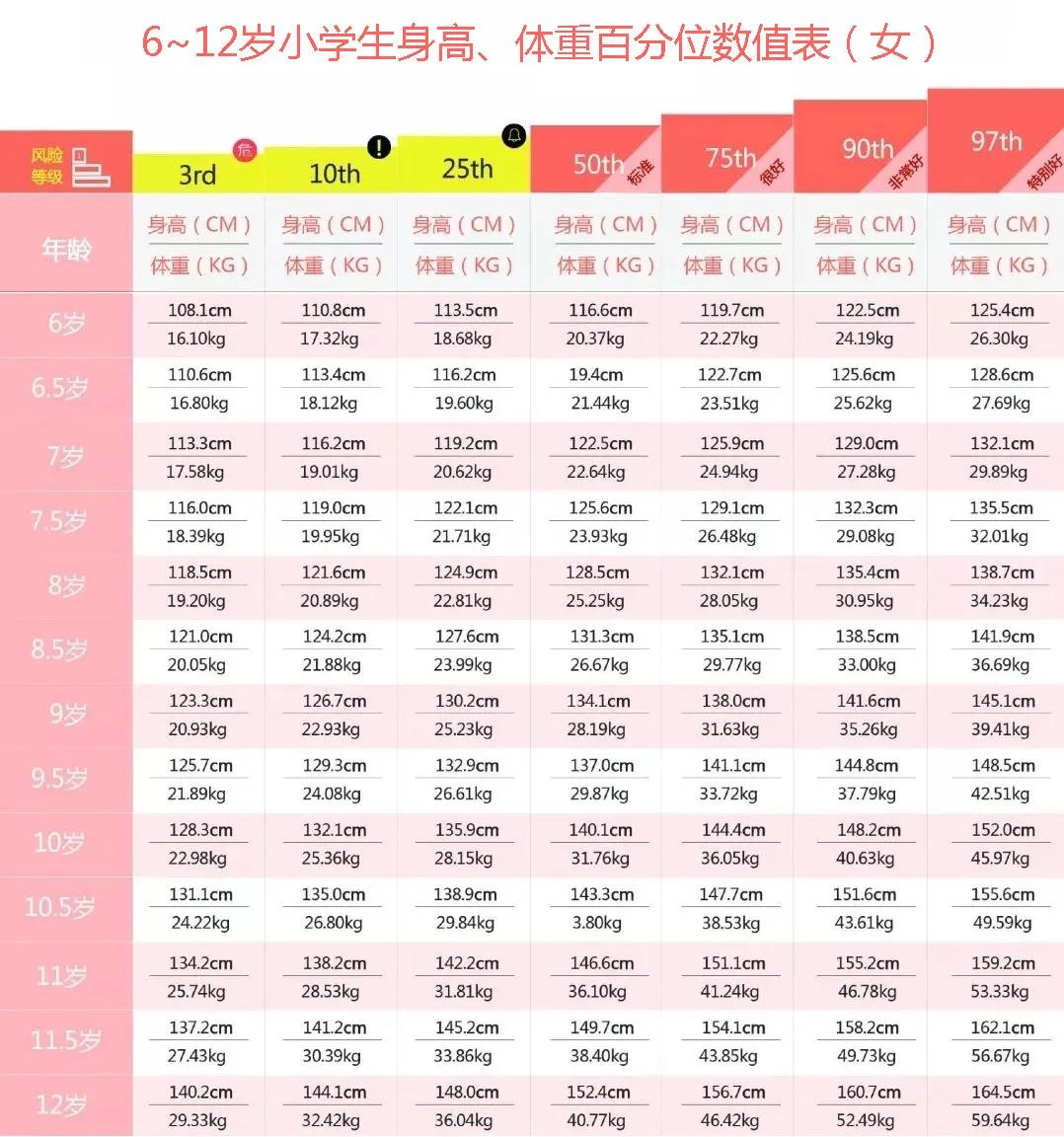 儿童在各个年龄段标准身高是多少 6~12岁小学生最新身高、体重对照表