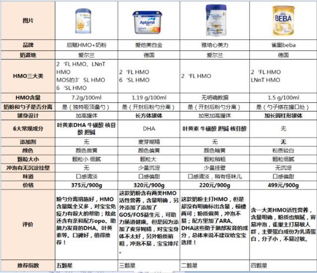 hmo配方奶粉上市时间（奶粉进入HMO时代HMO奶粉）(6)