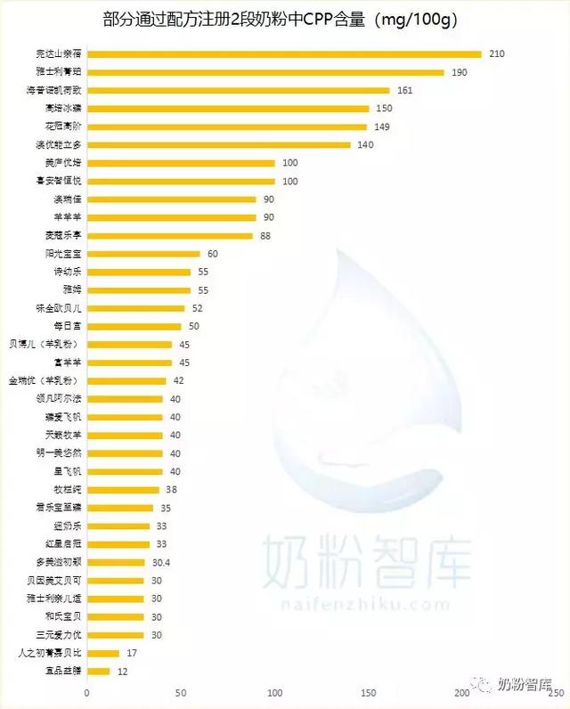 奶粉cpp是可选择性成分（评测403款奶粉哪些奶粉中含有CPP）(1)