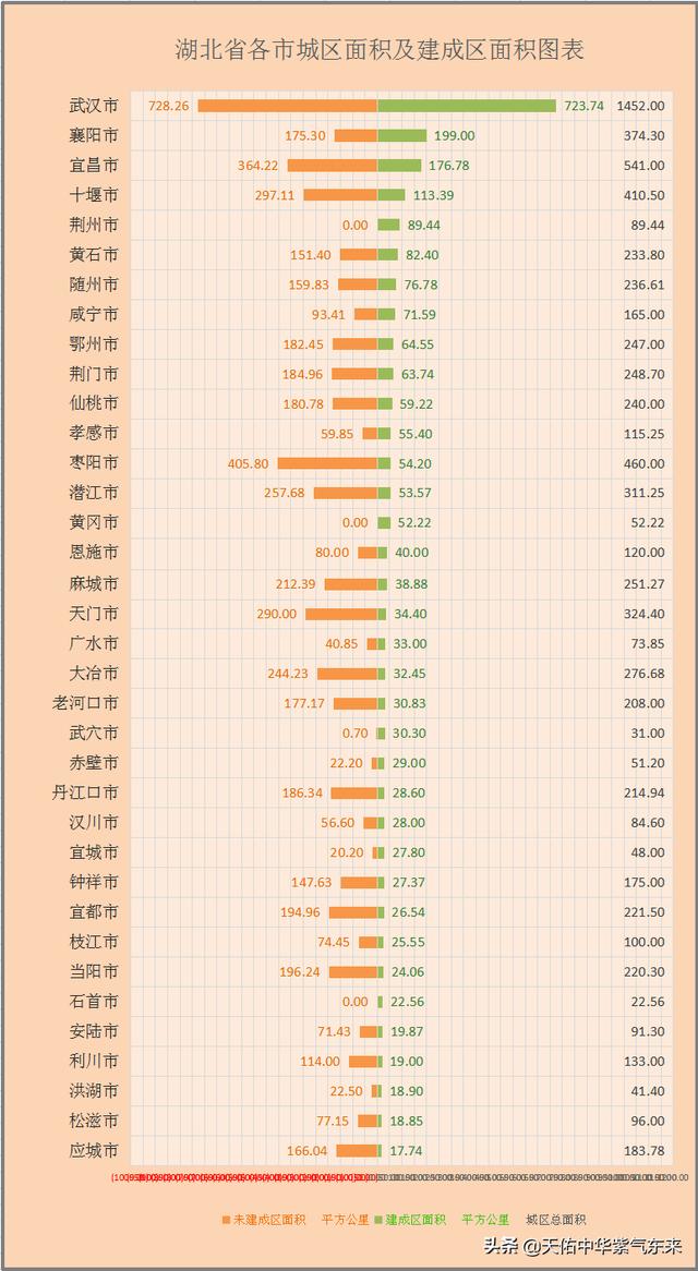 湖北省各市人口排名2022（湖北省36个城市城区）(2)