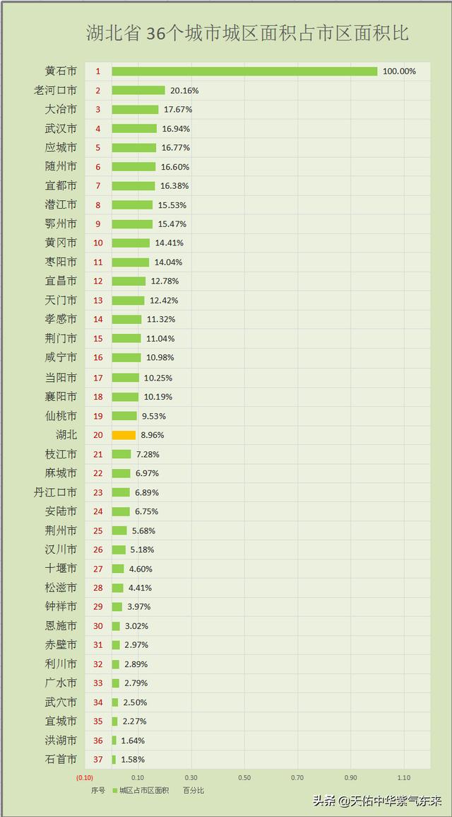 湖北省各市人口排名2022（湖北省36个城市城区）(4)