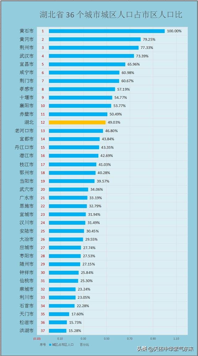 湖北省各市人口排名2022（湖北省36个城市城区）(6)