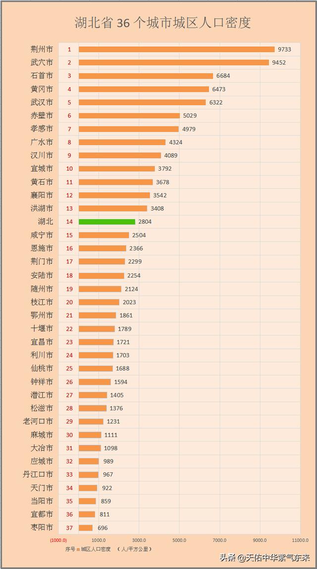 湖北省各市人口排名2022（湖北省36个城市城区）(7)