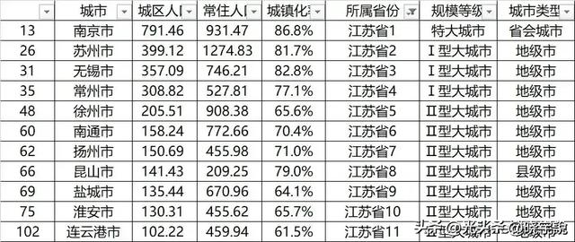 江苏城市人口排名表（江苏各市城区人口排名情况）(6)