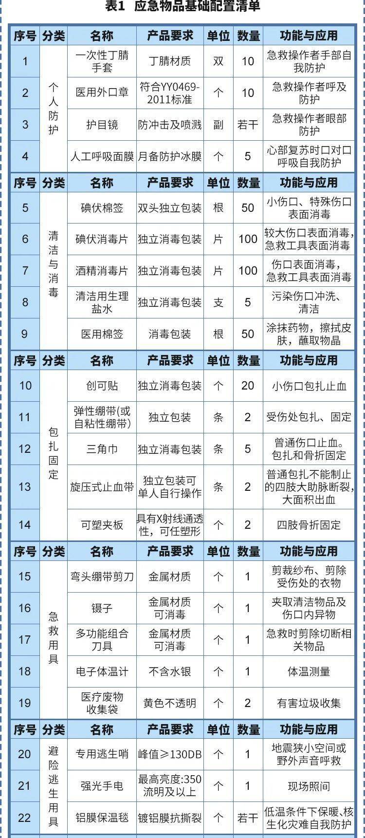 家庭急救包通常包括哪些用品 实用家庭医疗应急物品目录清单