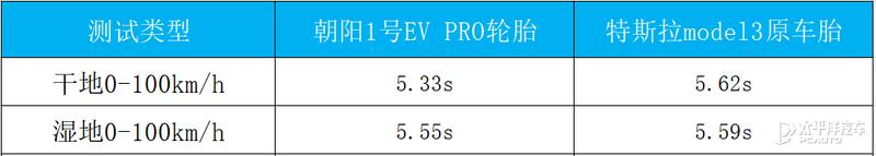 固铂c7轮胎和米其林浩悦的优缺点（朝阳1号EVPRO对比评测Model）(16)
