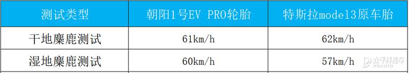 固铂c7轮胎和米其林浩悦的优缺点（朝阳1号EVPRO对比评测Model）(24)