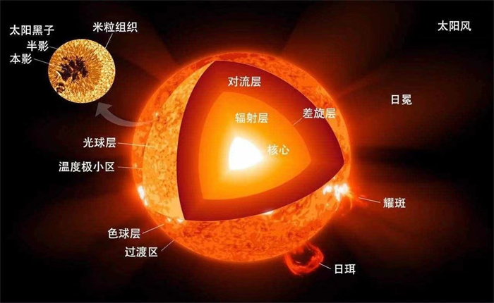 太阳的表面温度如何测量出来 依靠这种方法（温度测量）