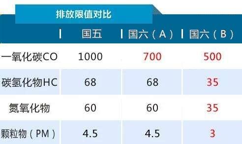 现在哪些车能达到国六标准？国六标准分a和b这些地市一步到位执行全球最严(2)