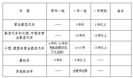 湛江机动车年检费用：私家车检验周期下月起有调整
