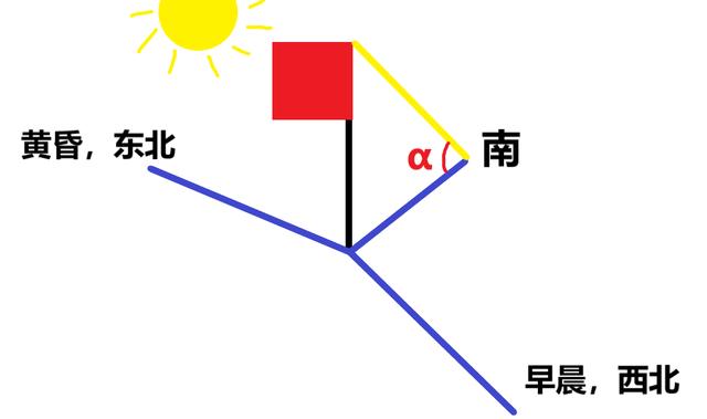 根据太阳影子判断太阳高度 利用旗杆影子判断日出日落(4)