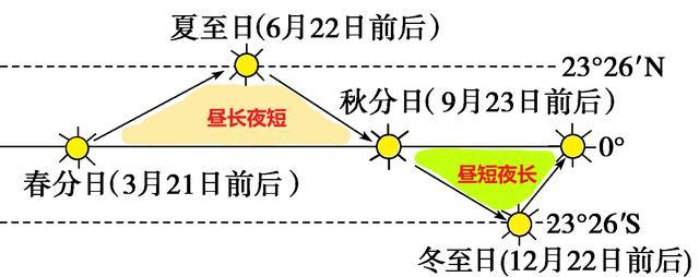 根据太阳影子判断太阳高度 利用旗杆影子判断日出日落(5)