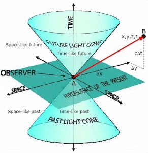 通俗硬核科普：超光速可以引起时间倒流吗？