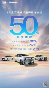 广汽传祺：5月全系销量突破3万辆，终端同比增长近50%