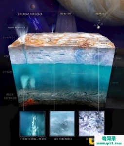 木卫二的海洋每天吸取上千万吨氧气 科学家: 这是孕育生命的关键不该存在的之谜是什么？