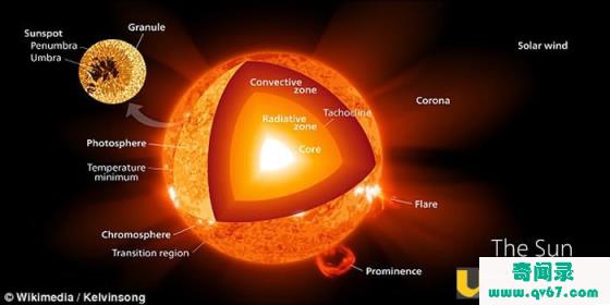美国美国宇航局“帕克太阳探测器”将成为第一个飞入日冕的探测器 从未如此接近过太阳真相还有哪些？
