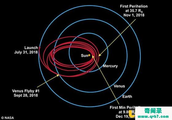 美国美国宇航局“帕克太阳探测器”将成为第一个飞入日冕的探测器 从未如此接近过太阳真相还有哪些？
