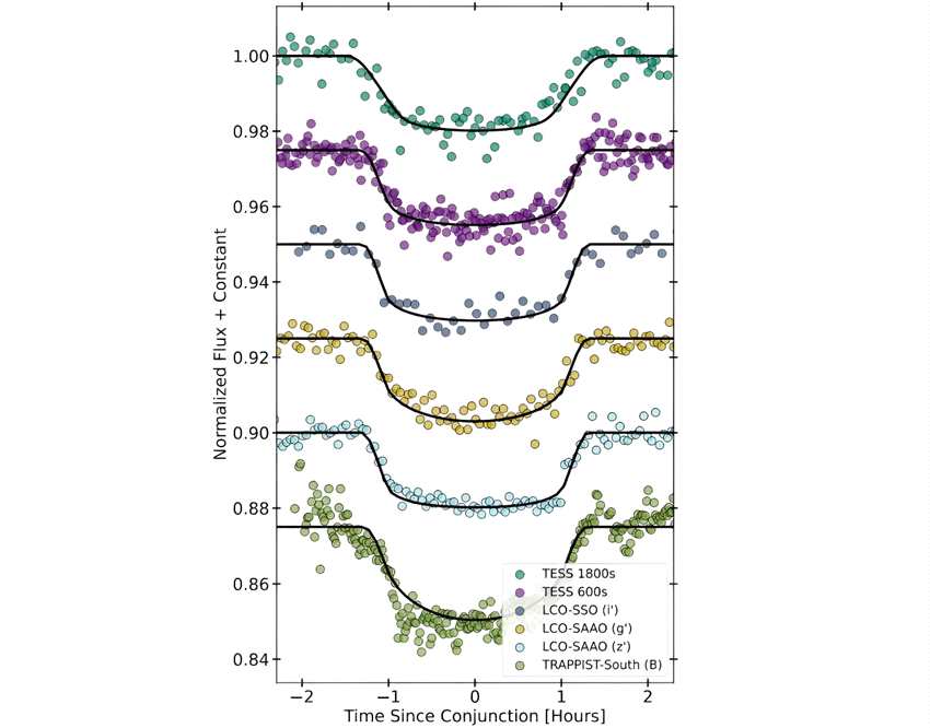 过境系外行星调查卫星TESS发现了九颗新的“热木星”
