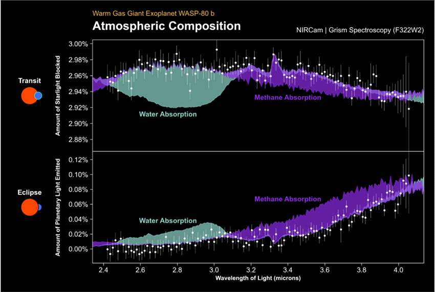 詹姆斯·韦伯宇宙望远镜在“温暖的木星”WASP80 b大气中发现了水和甲烷
