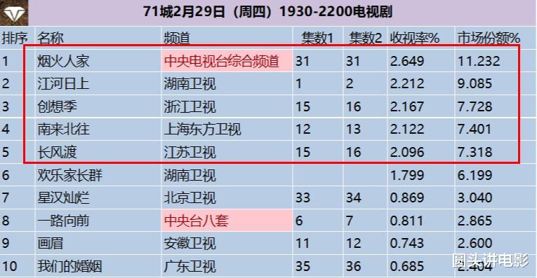 电视剧收视率排行榜：《江河日上》跌至第二，第一收视高达2.649%