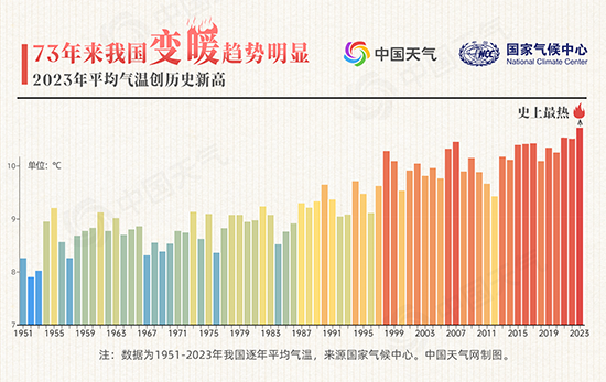 73年大数据看中国冷暖之变 “全球沸腾”时代已至该如何应对？