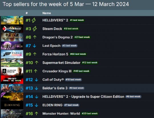Steam周销榜更新 榜首游戏已获五连冠 《龙之信条2》进前三