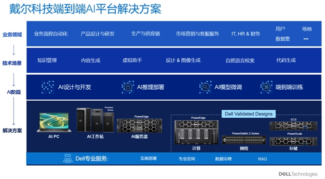 戴尔科技：夯实AI时代“算力底座”，让每一分算力“物尽其用”