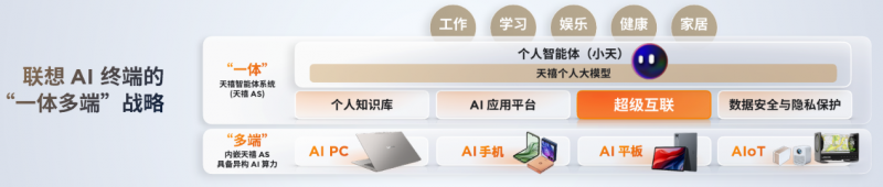 “一体多端”战略持续深化，联想BW 2024秀AI终端肌肉