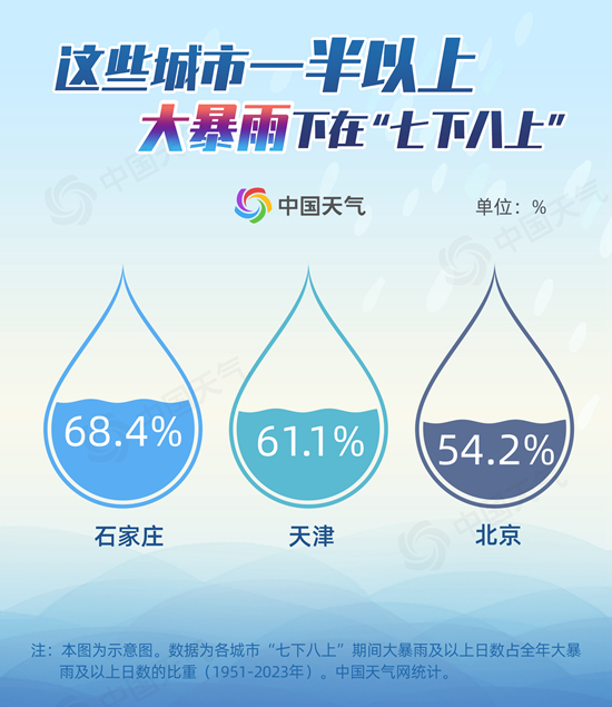 华北东北将迎明显降雨 数据揭秘“七下八上”降雨有多猛